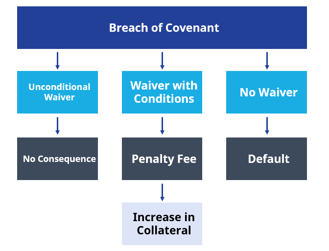 Covenant Breaches
