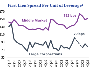 First Lien Spread per Unit of Leverage Chart
