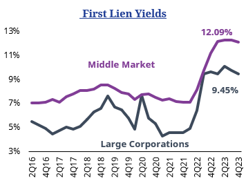 First Lien Yields Chart