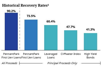 Historical Recovery Rates chart