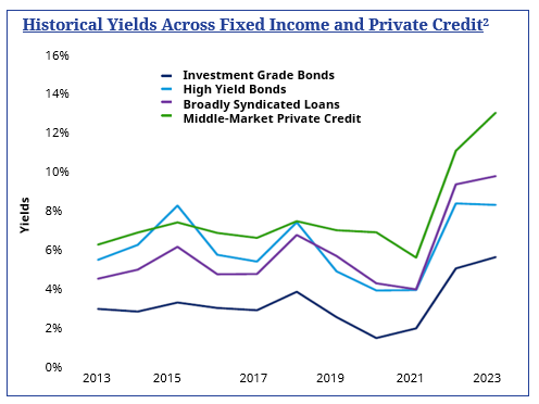 Historical Yields Across Fixed Income and Private Credit
