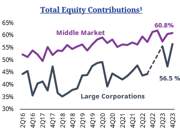 Total Equity Contributions Chart