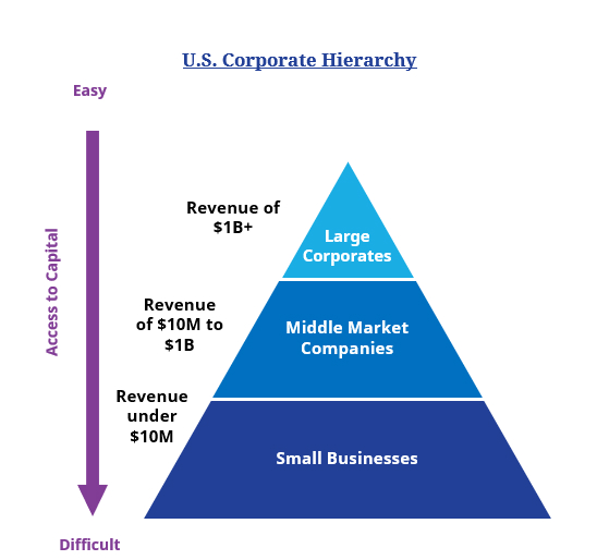 US Corporate Hierarchy