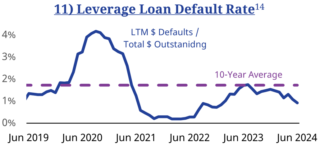 11) Leverage Loan Default Rate