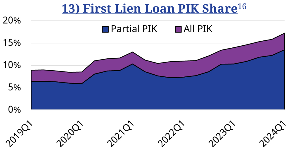 13) First Lien Loan PIK Share
