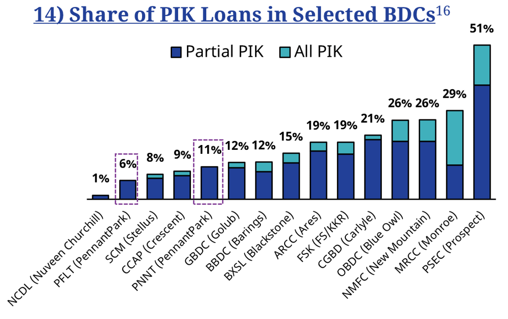 14) Share of PIK Loans in Selected BDCs