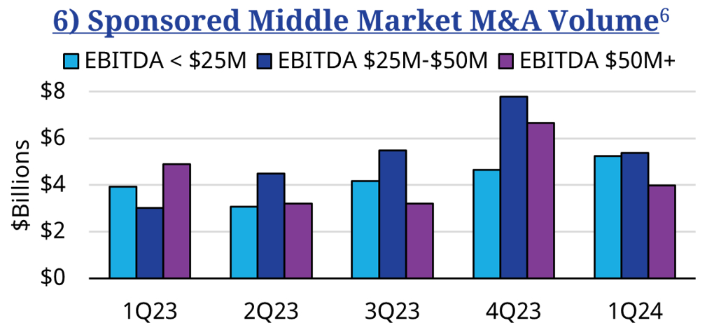 6) Sponsored Middle Market M&A Volume