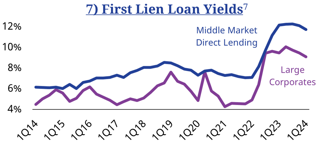 7) First Lien Loan Yields