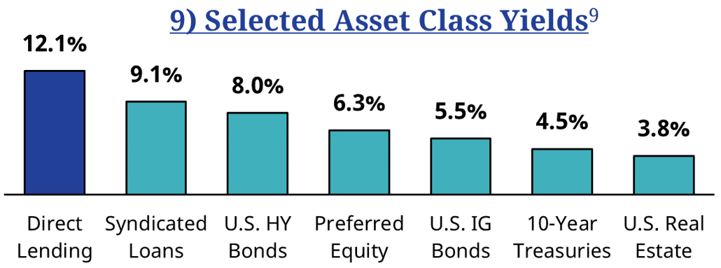 9) Selected Asset Class Yields