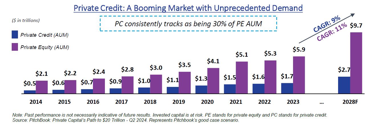 Private Credit: A Booming Market with Unprecedented Demand Graph