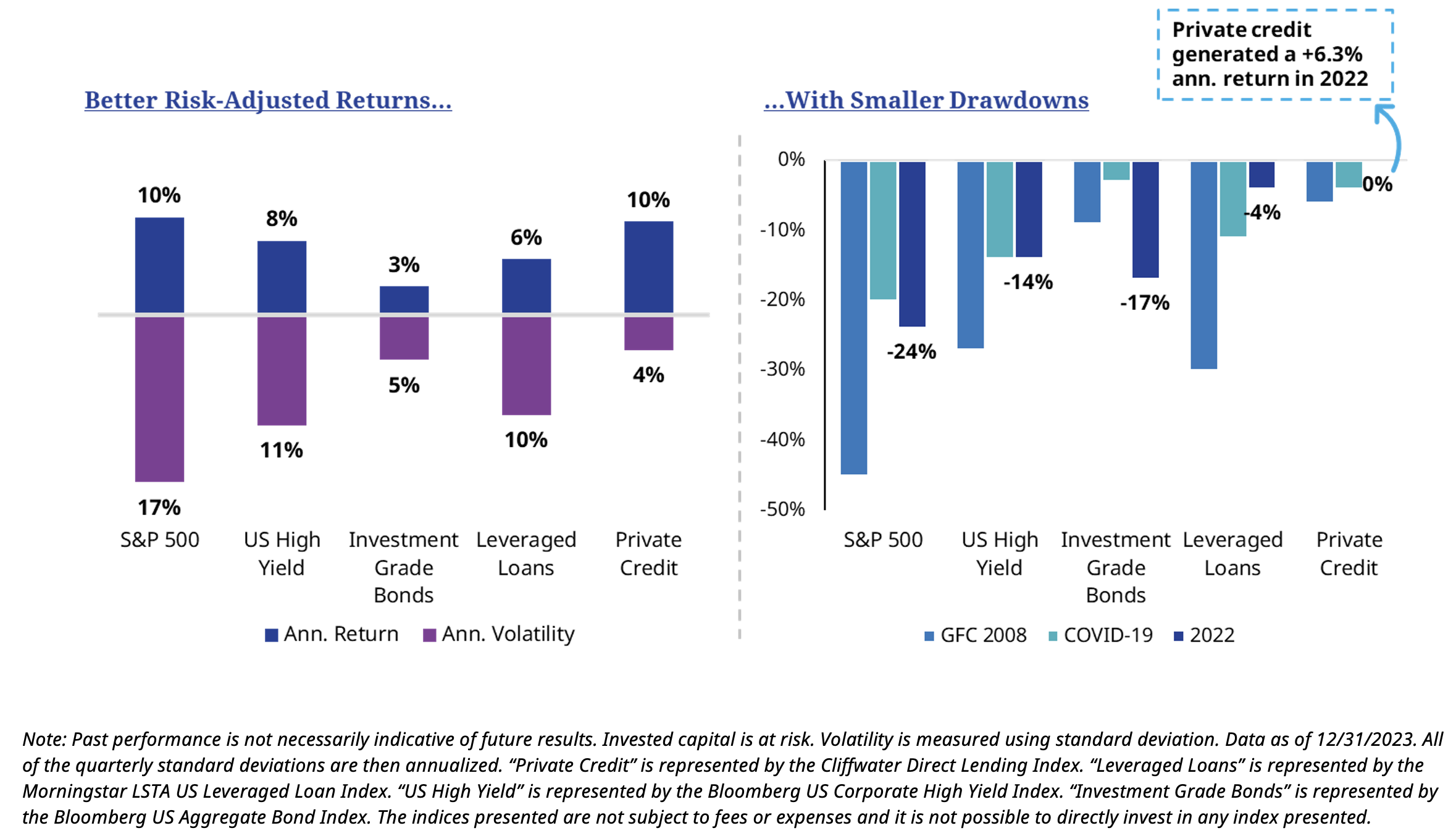 Better Risk-Adjusted Returns and with Smaller Drawdowns Graph