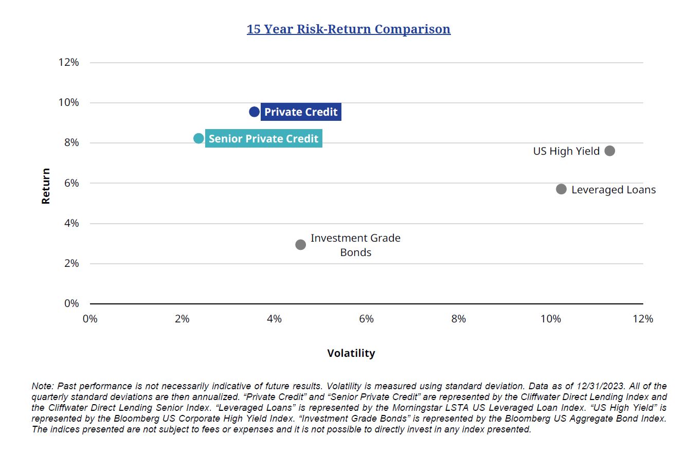 15 Year Risk Return Comparison Chart