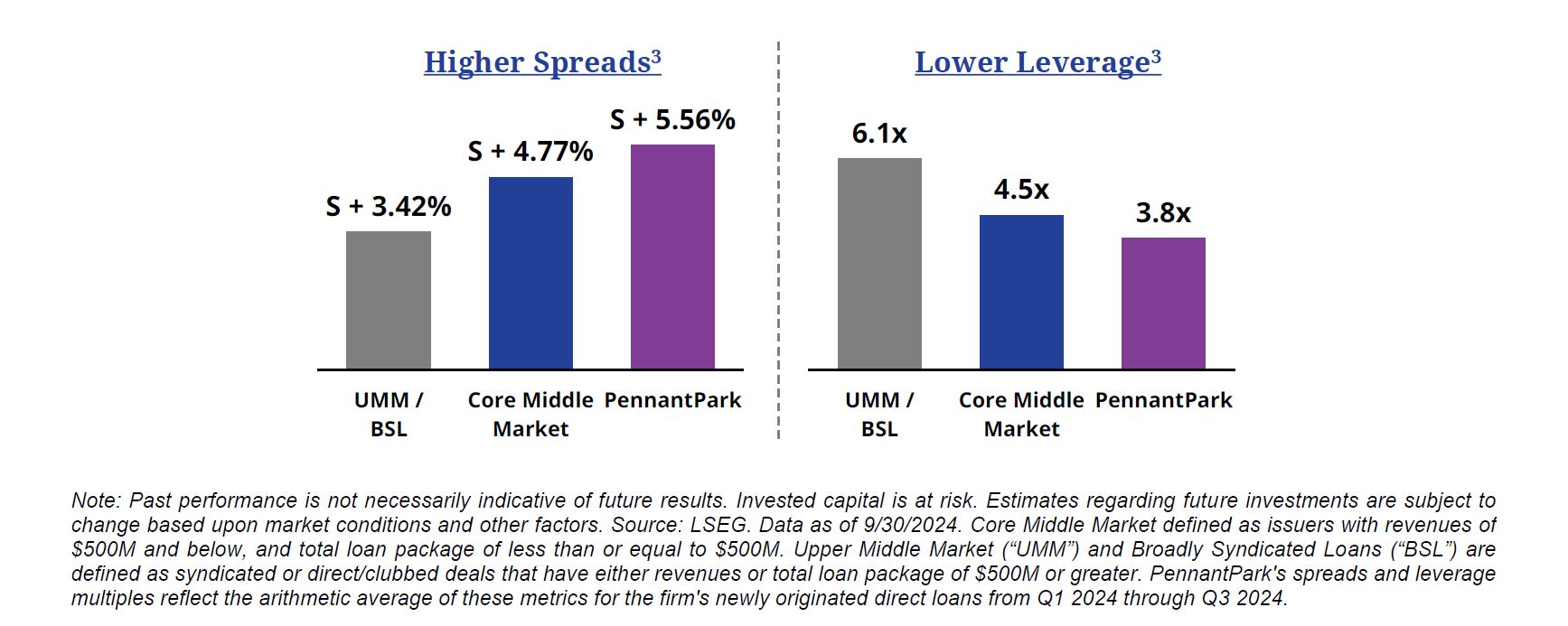 Higher Spreads Lower Leverage Graph