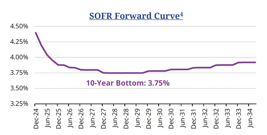 SOFR Forward Curve Graph