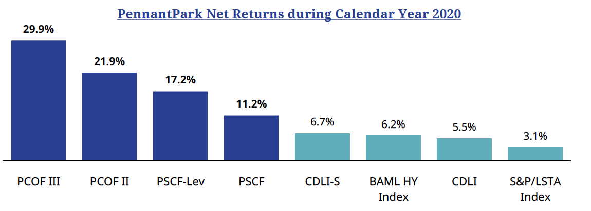 A bar chart titled "PennantPark Net Returns during Calendar Year 2020" compares net returns from various investment vehicles and indices. The bars, from highest to lowest return, are as follows: PCOF III: 29.9% (dark blue) PCOF II: 21.9% (dark blue) PSCF-Lev: 17.2% (dark blue) PSCF: 11.2% (dark blue) CDLI-S: 6.7% (light blue) BAML HY Index: 6.2% (light blue) CDLI: 5.5% (light blue) S&P/LSTA Index: 3.1% (light blue) A footnote clarifies that the PennantPark figures are based on actual investment cash flows and calculated after subtracting management and incentive fees. It also emphasizes that past performance is no indication of future results.