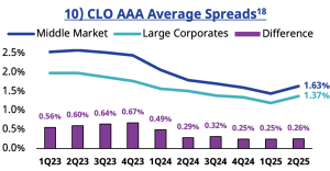 Chart 10 - CLO AAA Average Spreads