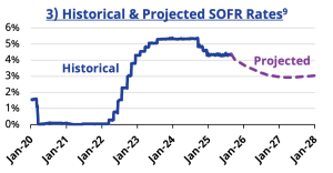 Chart 3 - SOFR Rates