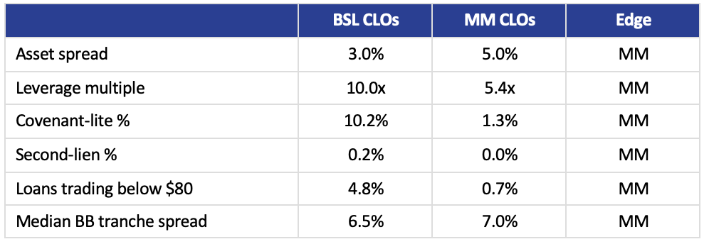 MM vs BSL Comparison Table