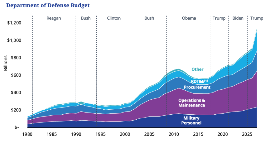 DOD Budget